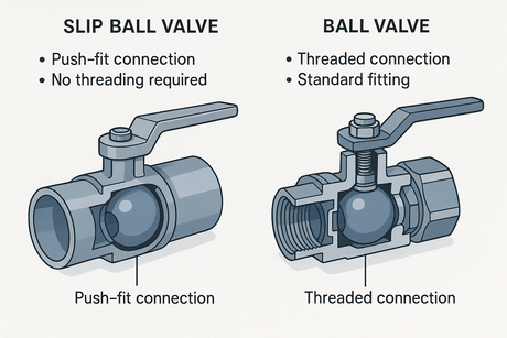 Slip Ball Valve vs Ball Valve