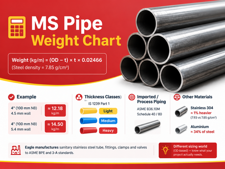MS Pipe Weight Chart