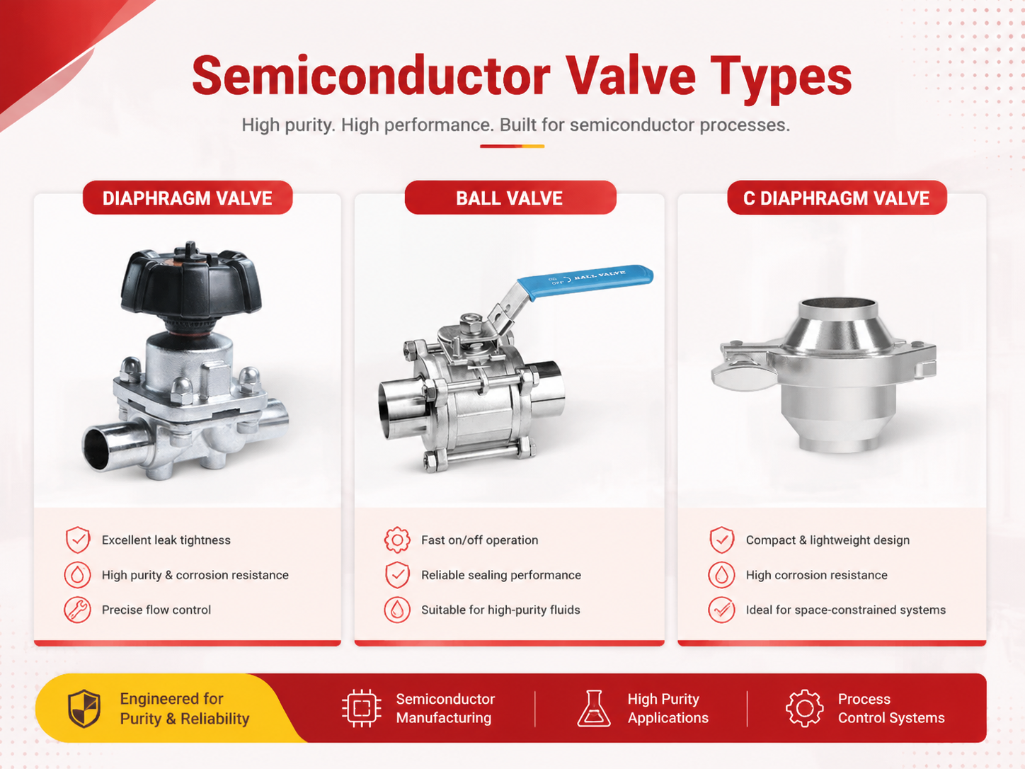 Semiconductor Valve Types