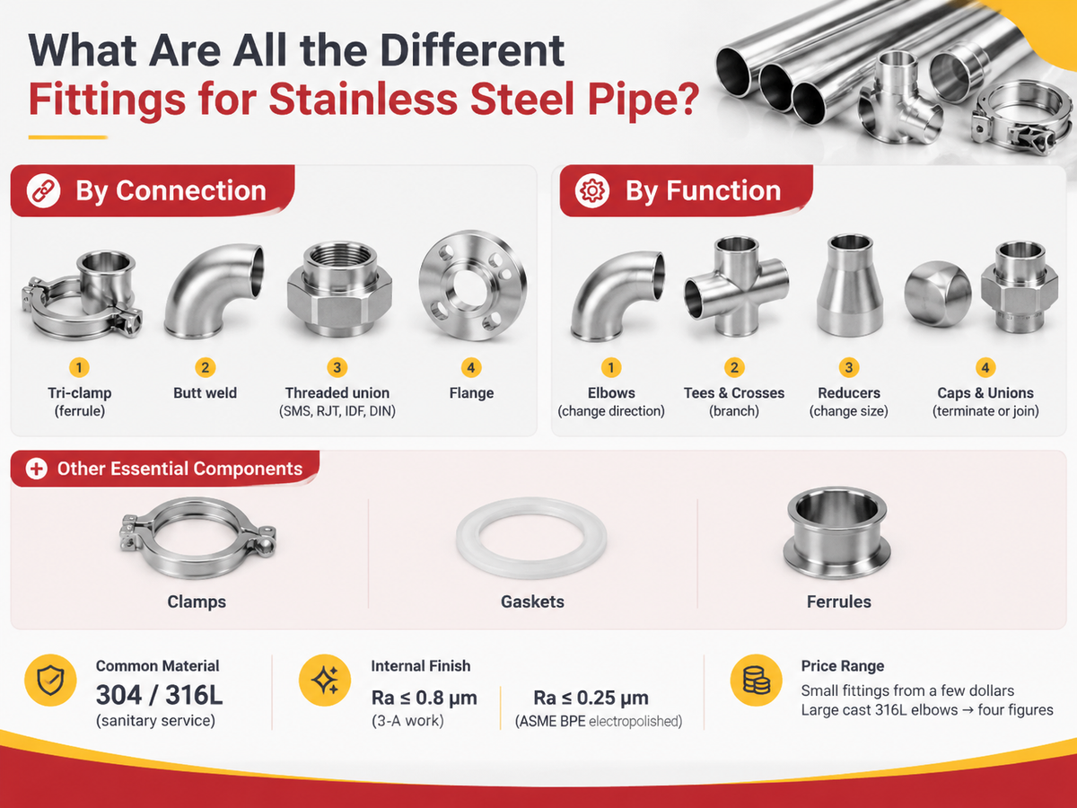 What Are All the Different Fittings for Stainless Steel Pipe?